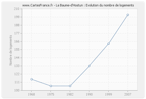 La Baume-d'Hostun : Evolution du nombre de logements